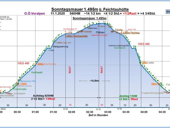 Zeit-Wege-Diagramm im Detail