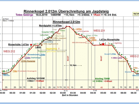 Zeit-Wege-Diagramm im Detail
