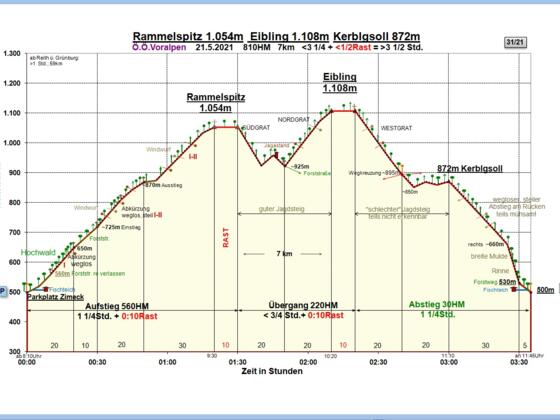 Zeit-Wege-Diagramm im Detail
