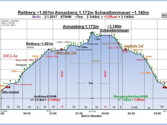 Zeit-Wege-Diagramm im Detail, neu!