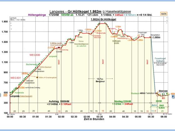 Zeit-Wege-Diagramm im Detail, neu!