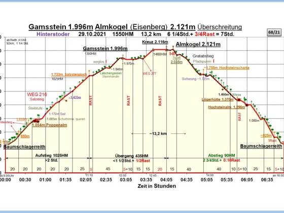 Zeit-Wege-Diagramm im Detail