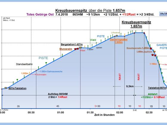 Zeit-Wege-Diagramm im Detail, neu!