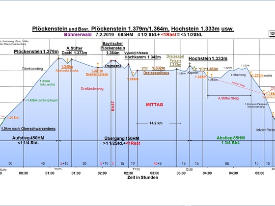 Zeit-Wege-Diagramm im Detail