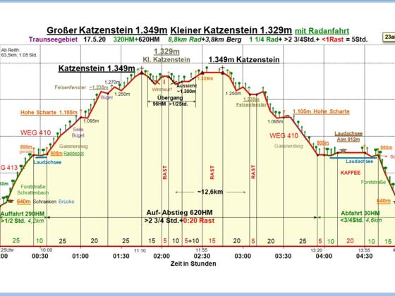 Zeit-Wege-Diagramm im Detail, neu!