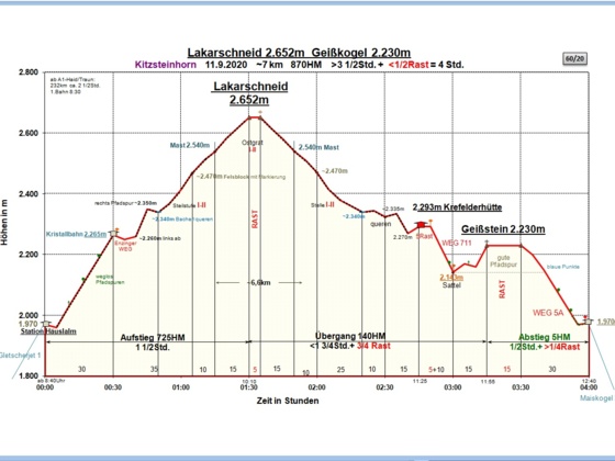Zeit-Höhen-Diagramm im Detail