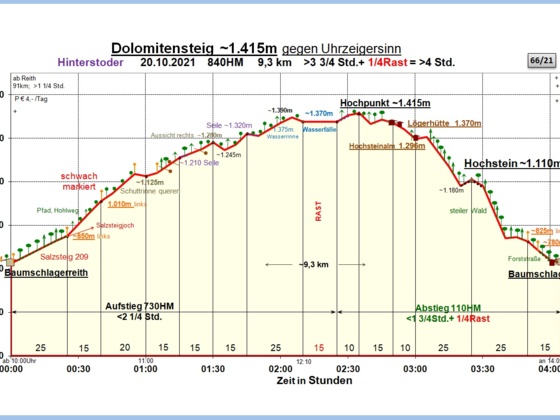 Zeit-Wege-Diagramm im Detail