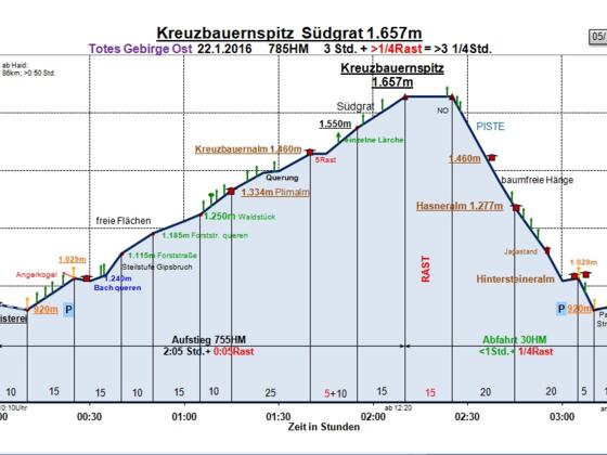 Zeit-Wege-Diagramm im Detail