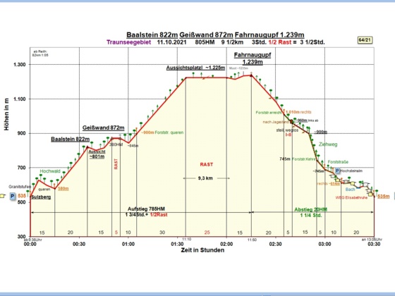 Zeit-Wege-Diagramm im Detail