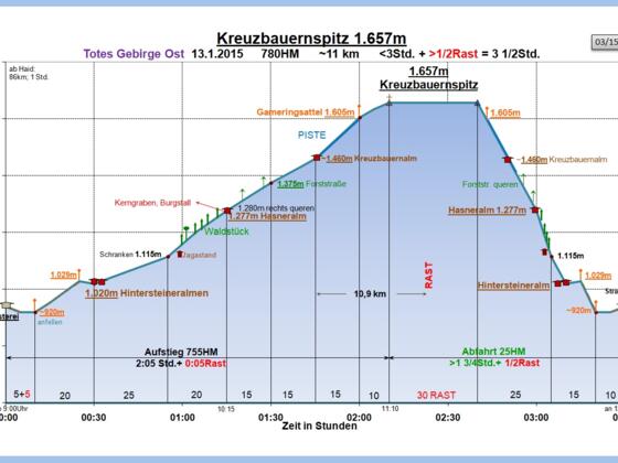 Zeit-Wege-Diagramm im Detail, neu!
