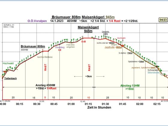 Zeit-Wege-Diagramm
