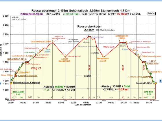 Zeit-Wege-Diagramm neu
