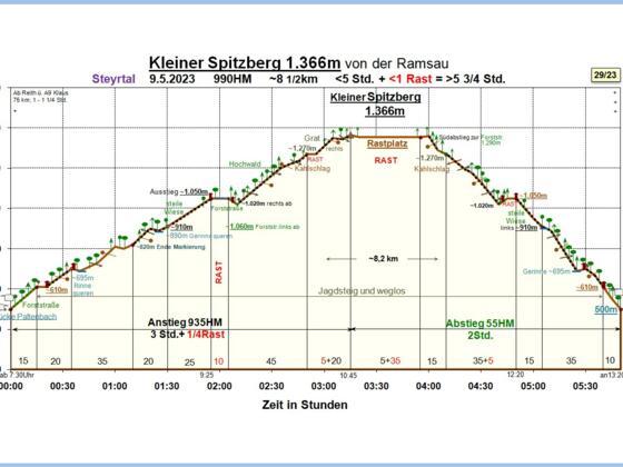 Zeit-Wege-Diagramm