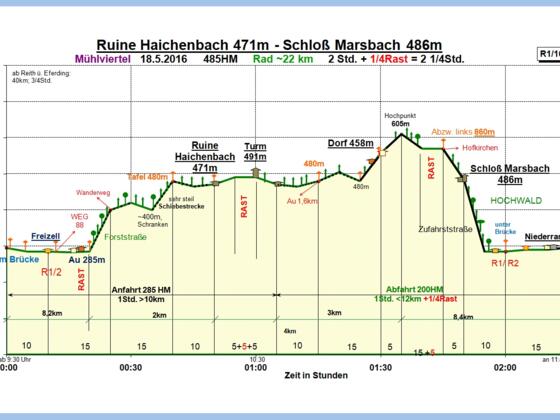 Zeit-Wege-Diagramm im Detail