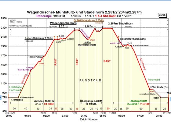 Zeit-Wege-Diagramm im Detail