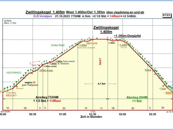 Zeit-Höhen-Diagramm im Detail