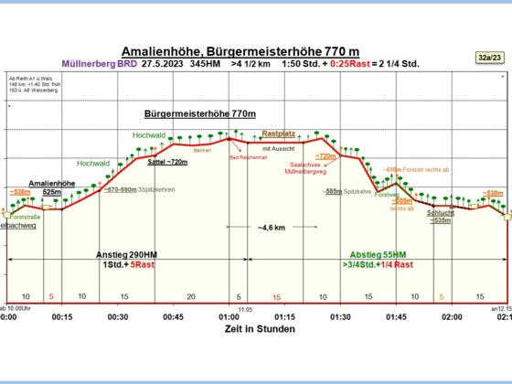 Zeit-Höhen Diagramm