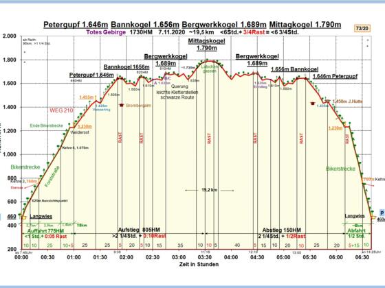 Zeit-Wege-Diagramm im Detail