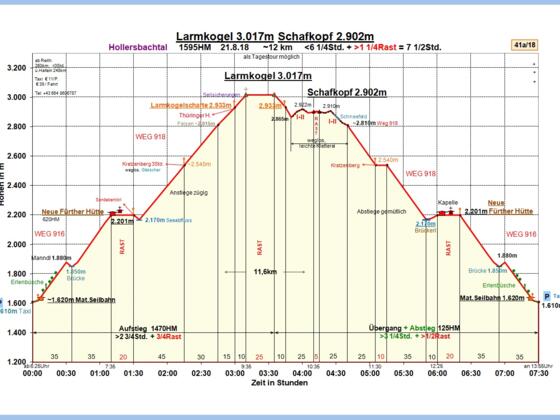 Zeit-Wege-Diagramm im Detail