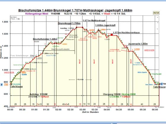 Zeit-Wege-Diagramm im Detail!