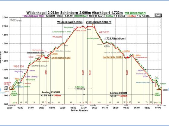 Zeit-Wege-Diagramm im Detail