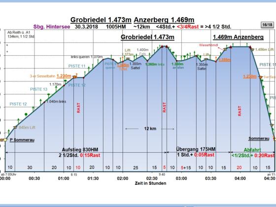Zeit-Wege-Diagramm im Detail