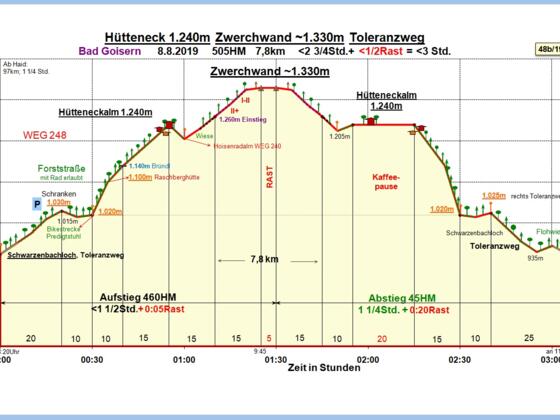 Zeit-Höhen-Diagramm