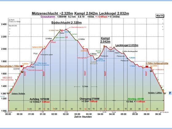 Zeit-Höhen-Diagramm