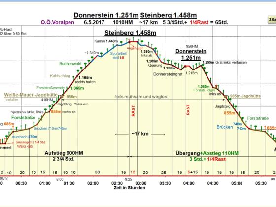 Zeit-Höhen-Diagramm