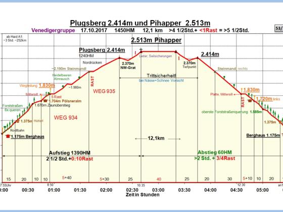 Zeit-Höhen-Diagramm