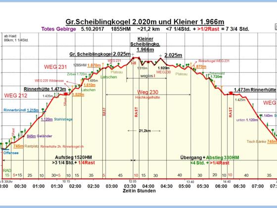 Zeit-Höhen-Diagramm