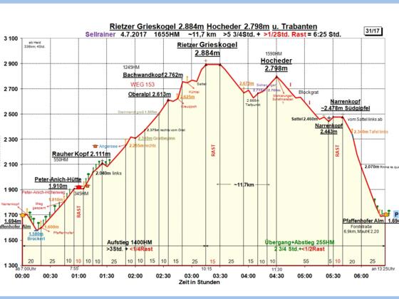 Zeit-Höhen-Diagramm