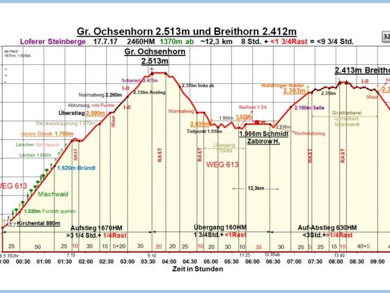 Zeit-Höhen-Diagramm neu