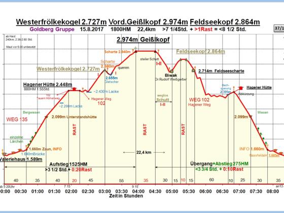 Zeit-Höhen-Diagramm