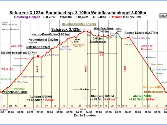 Zeit-Höhen-Diagramm