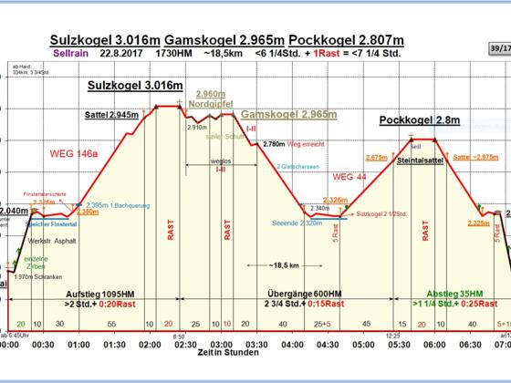 Zeit-Wege-Diagramm im Detail