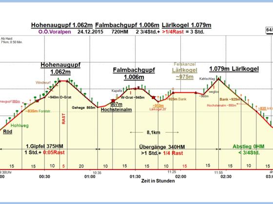Zeit-Höhen-Diagramm