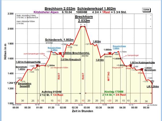 Zeit-Höhen-Diagramm