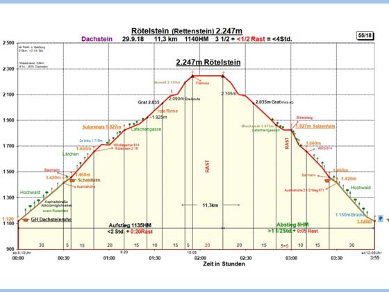 Zeit-Höhen-Diagramm
