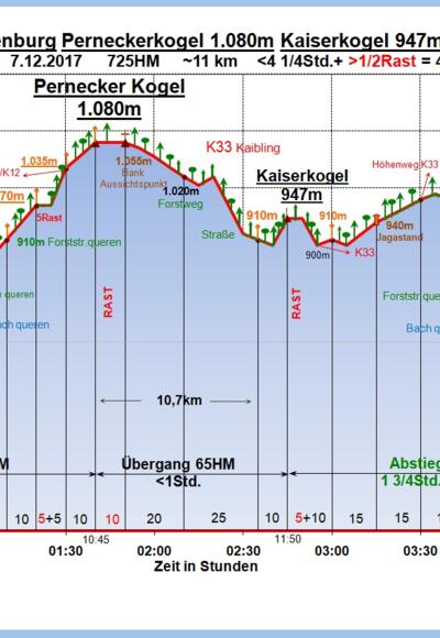 Zeit-Wege-Diagramm im Detail, neu!