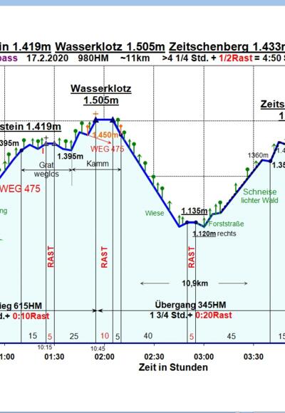 Zeit-Wege-Diagramm im Detail.