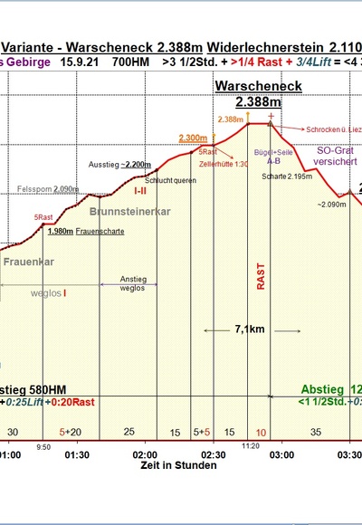 Zeit-Wege-Diagramm im Detail