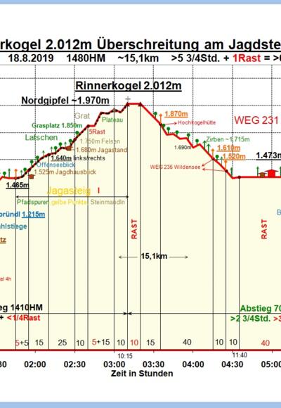 Zeit-Wege-Diagramm im Detail
