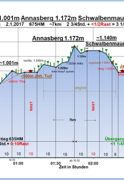 Zeit-Wege-Diagramm im Detail, neu!
