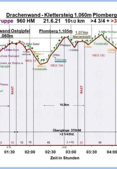 Zeit-Wege-Diagramm im Detail