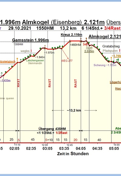 Zeit-Wege-Diagramm im Detail