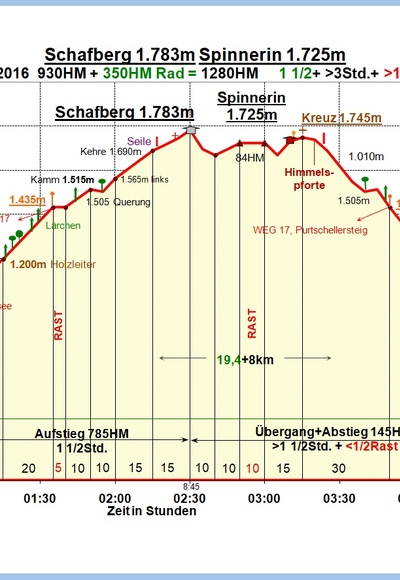 Zeit-Wege-Diagramm im Detail, neu!