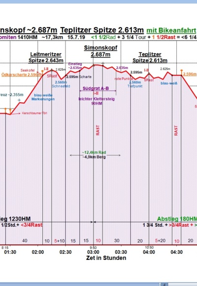 Zeit-Wege-Diagramm im Detail, neu!