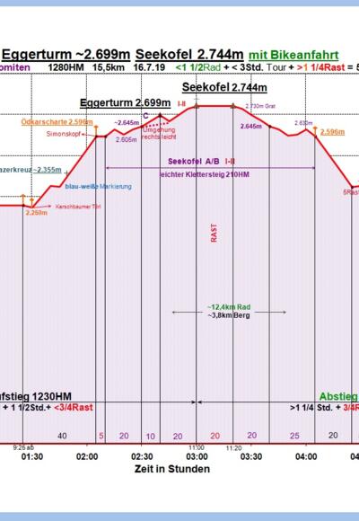 Zeit-Wege-Diagramm im Detail, neu!