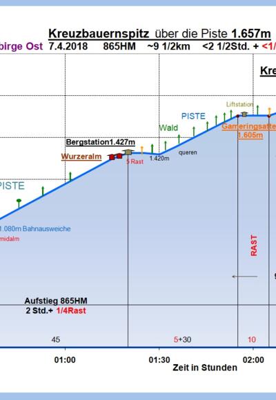 Zeit-Wege-Diagramm im Detail, neu!
